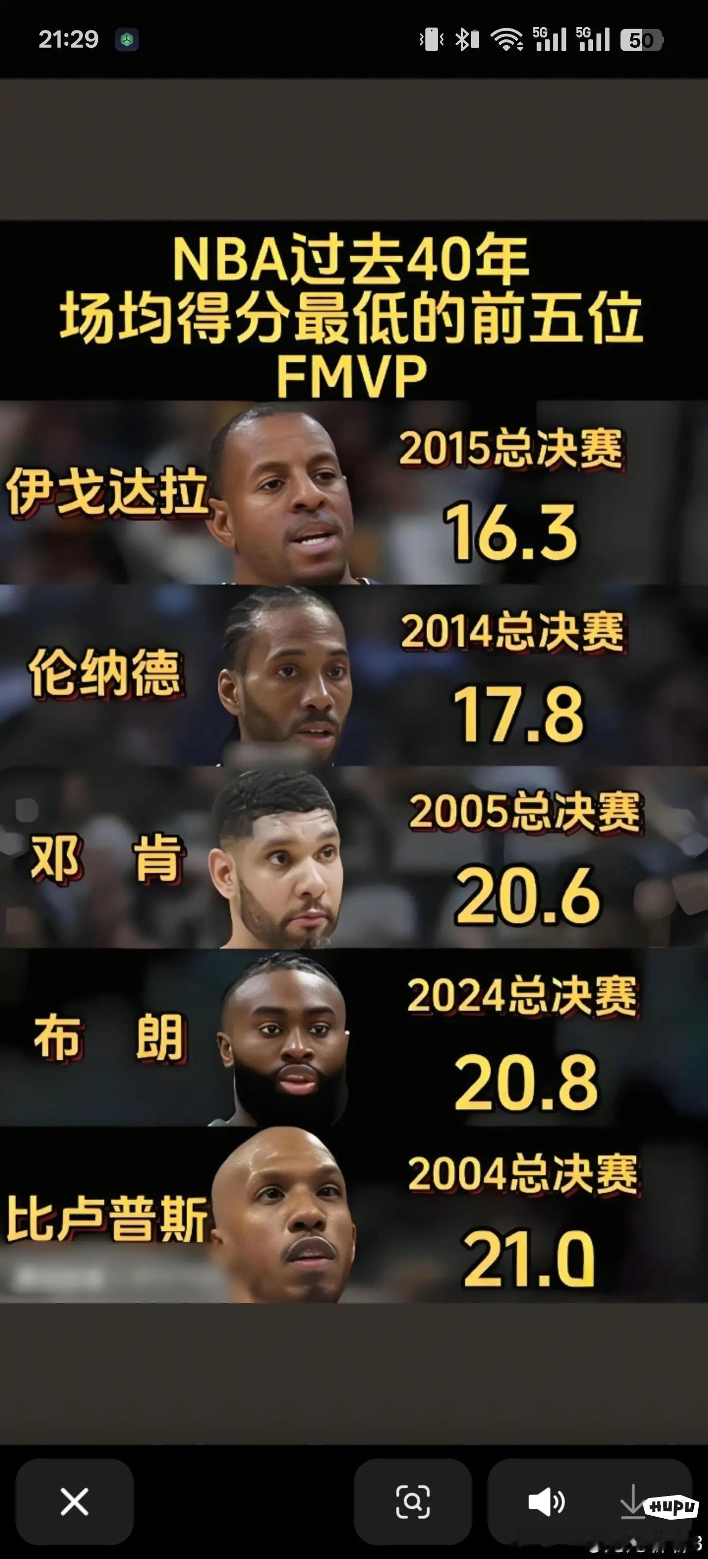 NBA过去40年场均得分最低的五位FMVP​​​