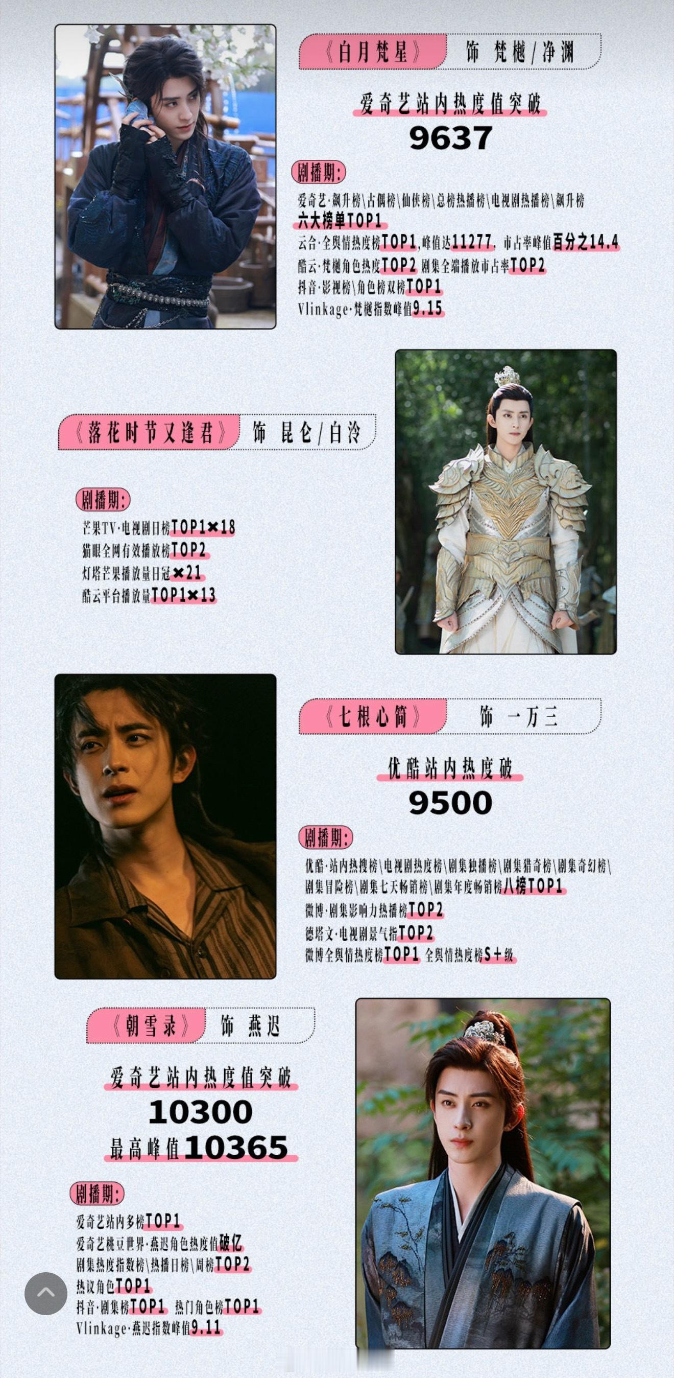 来看敖瑞鹏今年已播剧和待播剧，我感觉他今年上升期特别明显，就是95生里正式上桌，