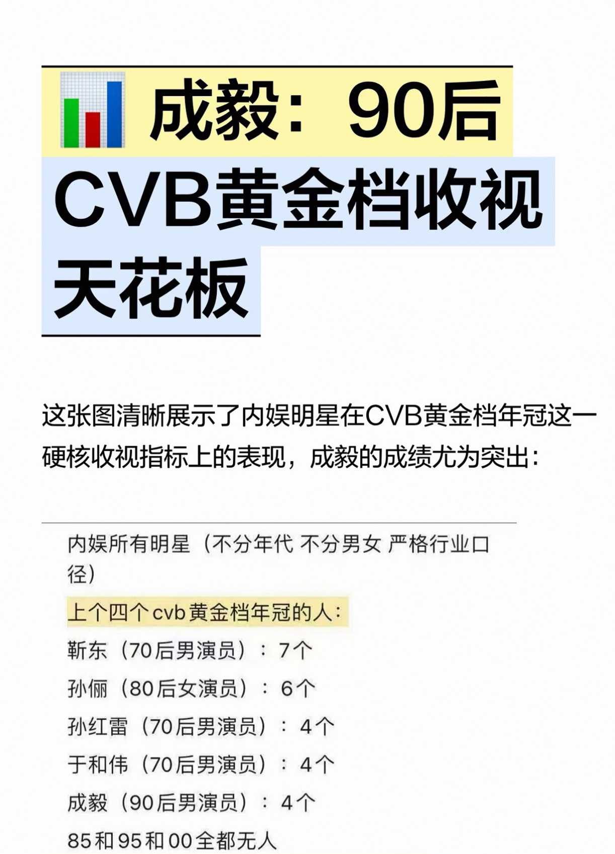 还得是成毅！！！成毅90后CVB黄金档收视天花板！！！