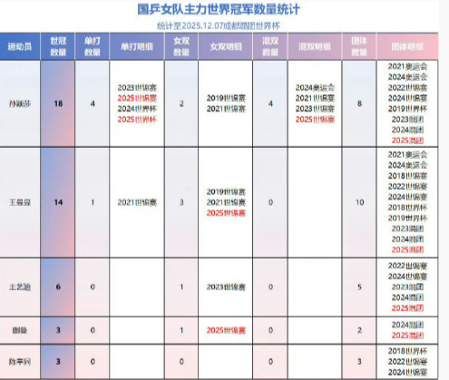 根据选拔标准，孙颖莎作为2025年世锦赛女单冠军（也是卫冕冠军）直接入选。正如