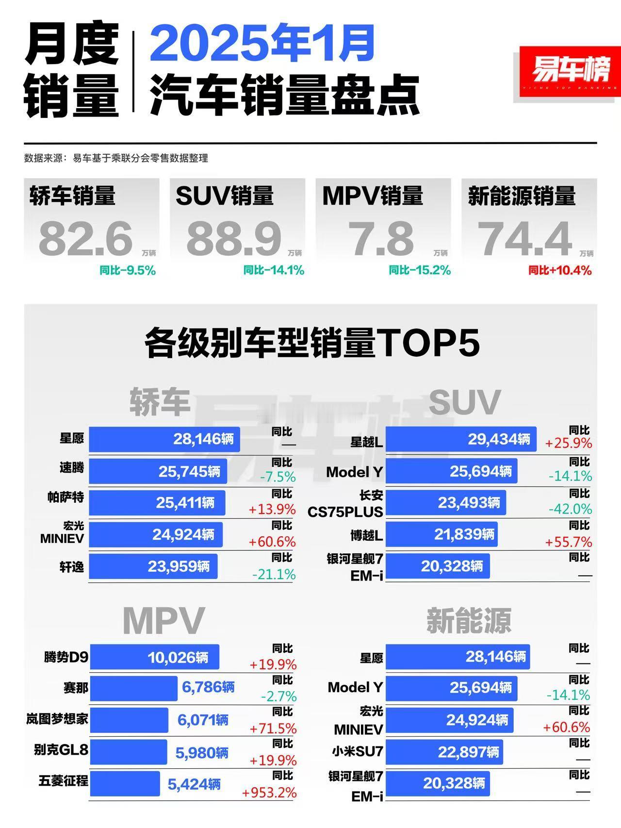 2025年1月各细分市场销量：1、轿车市场：销量82.6万辆，同比-9.5%；第