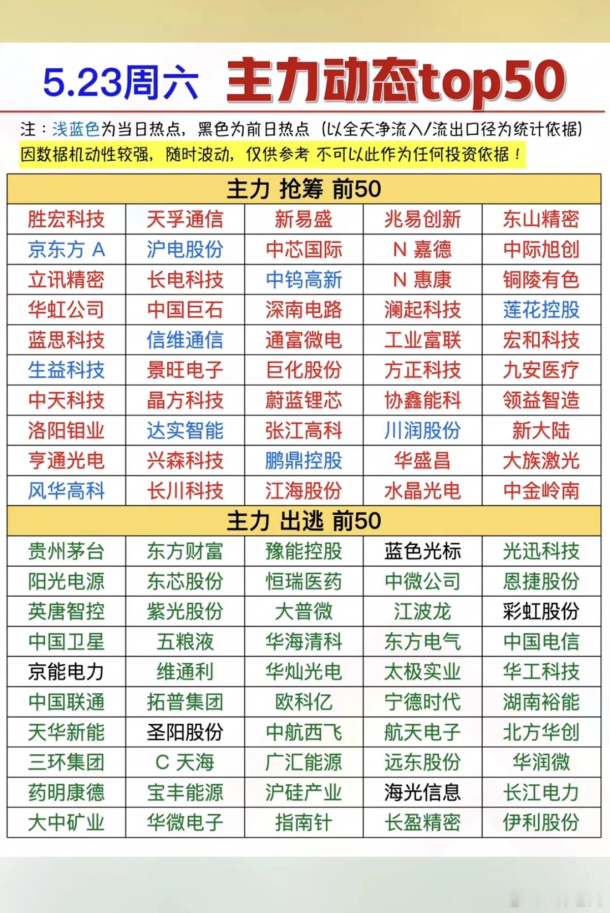 5.23周六周末数据：主力大资金动向追踪TOP50！主力资金抢筹方向：环
