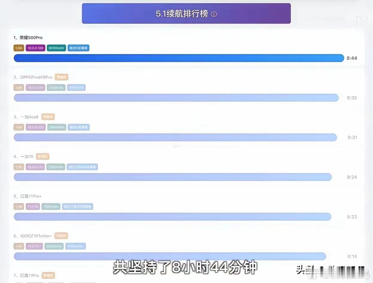 荣耀500Pro续航实测刚放出来，就这数据真的是惊呆了！8000mAh青海湖电池