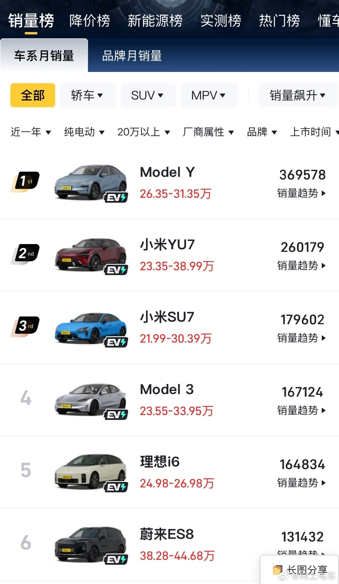 #大v聊车#近一年20万以上纯电车型销量排行，特斯拉modelY拿下第一名1. ModelY：369