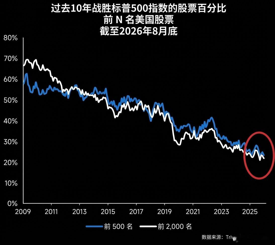 这是一个结构性市场集中泡沫：仅约23%的美国500家最大股票在过去10年中跑赢了