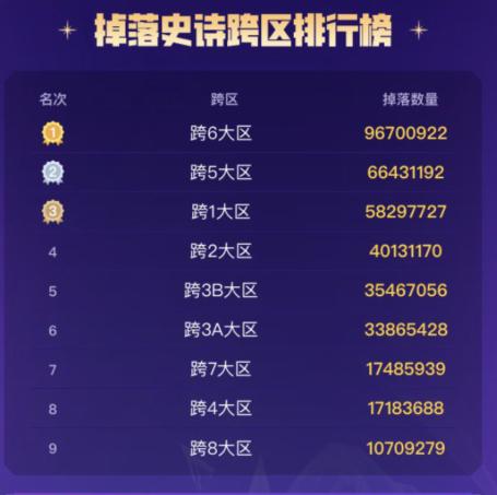 史诗之路各大区掉落数量一览，跨1/5/6三个大区独领风骚！&ldquo;跨1&rdquo;是出了名的爆肝大区，掉落数量多不足