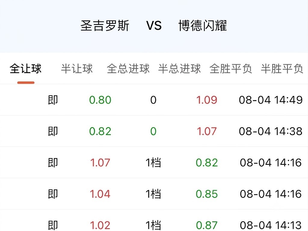 004圣吉罗斯让步从一档退至零档，今晚主场无让球。