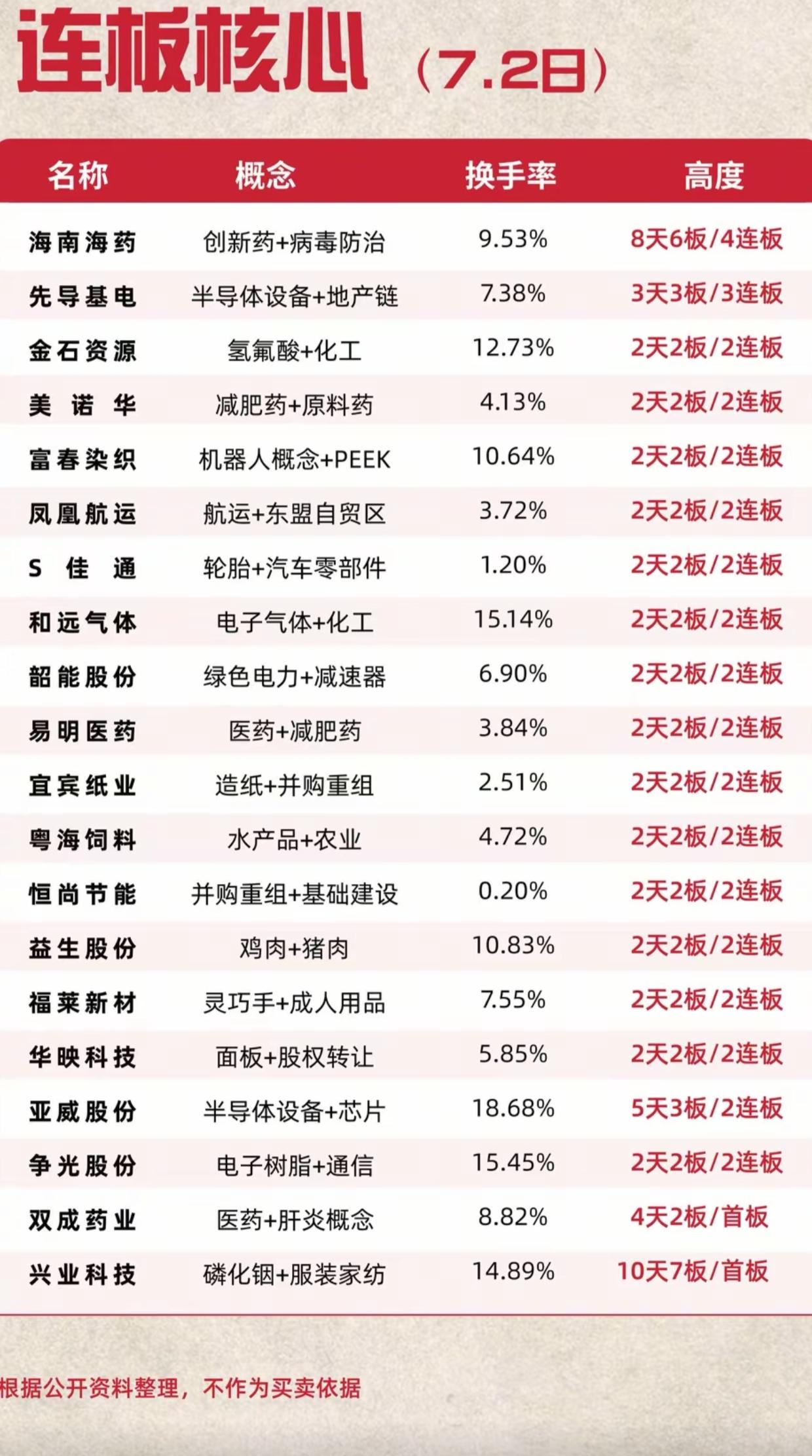 连板行情大洗牌！医药龙头走出8天6板，半导体分化明显7月2日连板梯队出炉，海