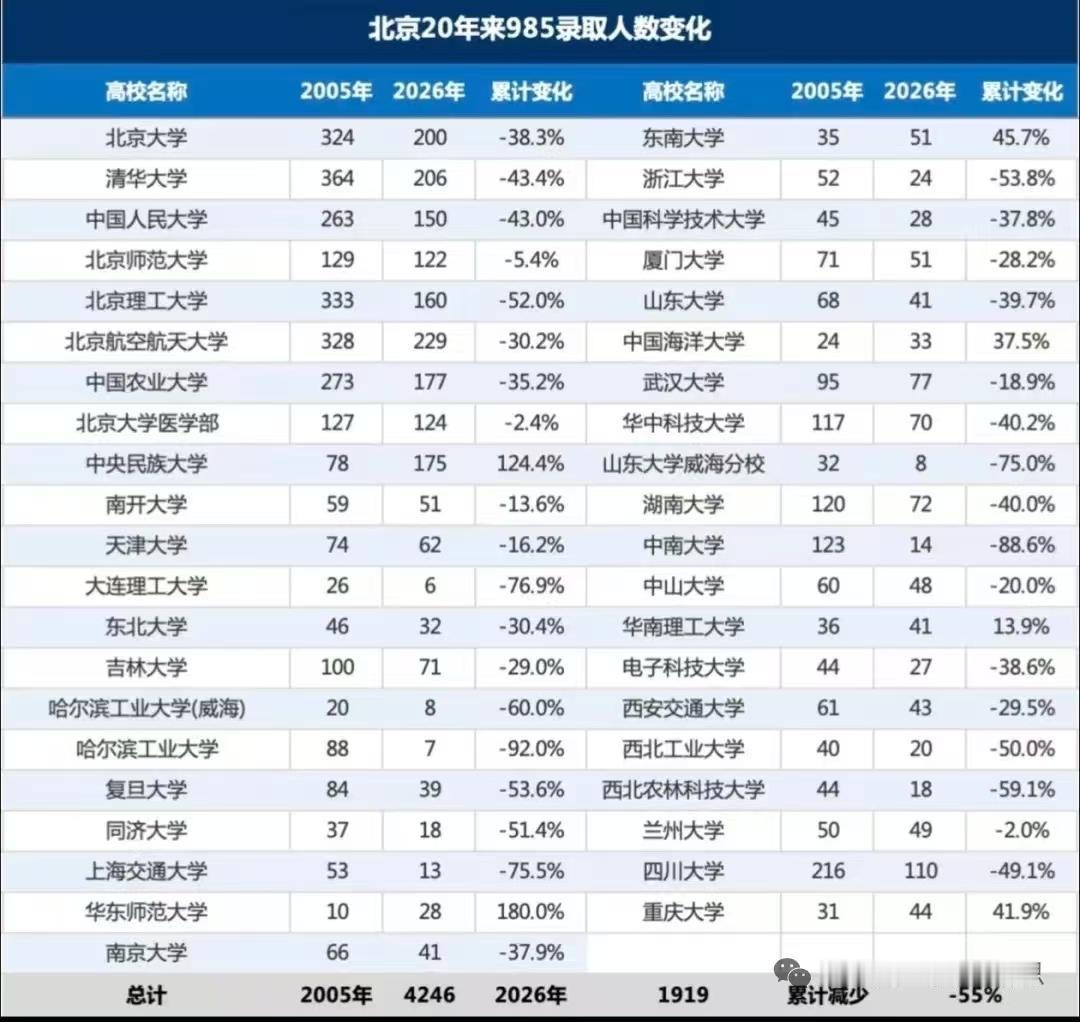 哈工大所谓的录取分数线，仅占其招生总数的7.53%，哈工大，普通专业招生占比最低