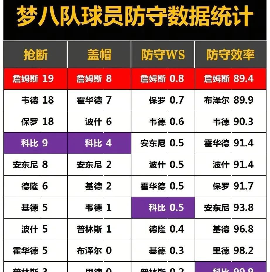 说詹姆斯不防守的，看一看数据呗梦8詹姆斯，韦德抢断19，18科比呢，9