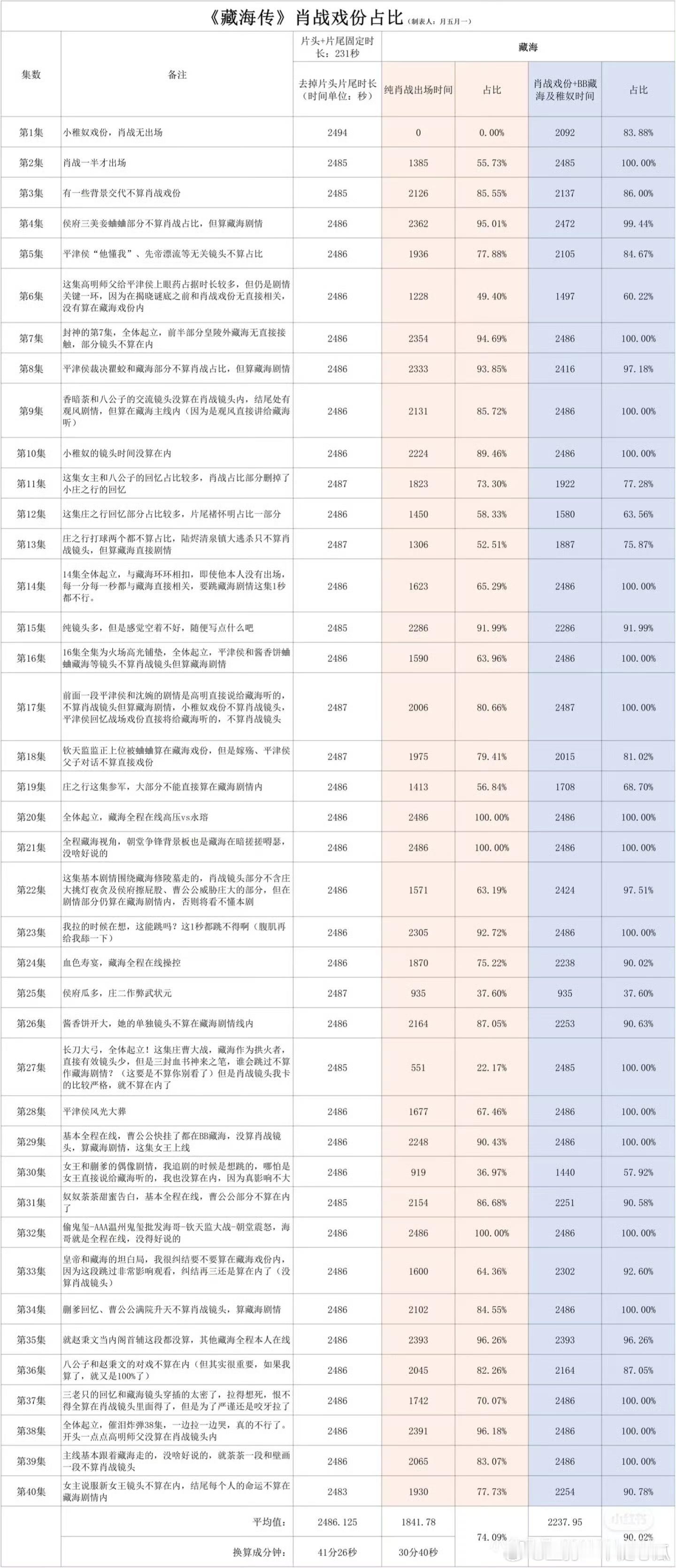 肖战《藏海传》中戏份高达90.02%，真史诗级巨男主👍🏻含战量越高越爆！业
