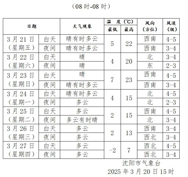 沈阳天气波荡起伏，先升温再降温，沈阳这天气，简直是在坐“温度过山车”。前几天