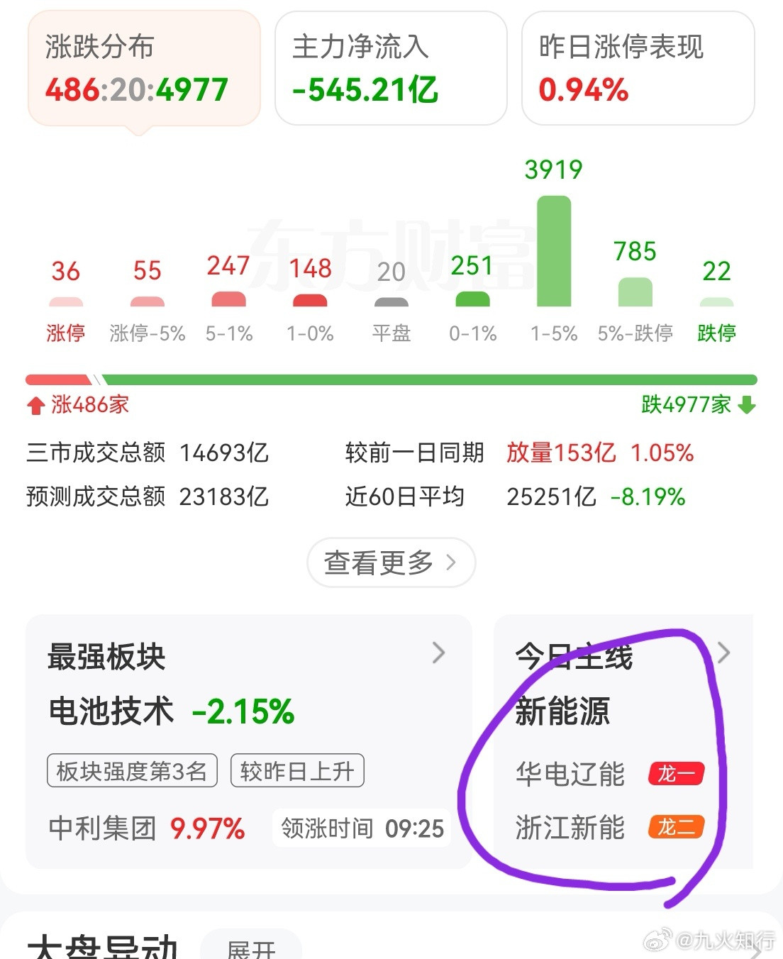 目前没有放量，说明主力还没低吸，恐慌还没杀出。人生有种悲剧是，你的认知超前，但胆