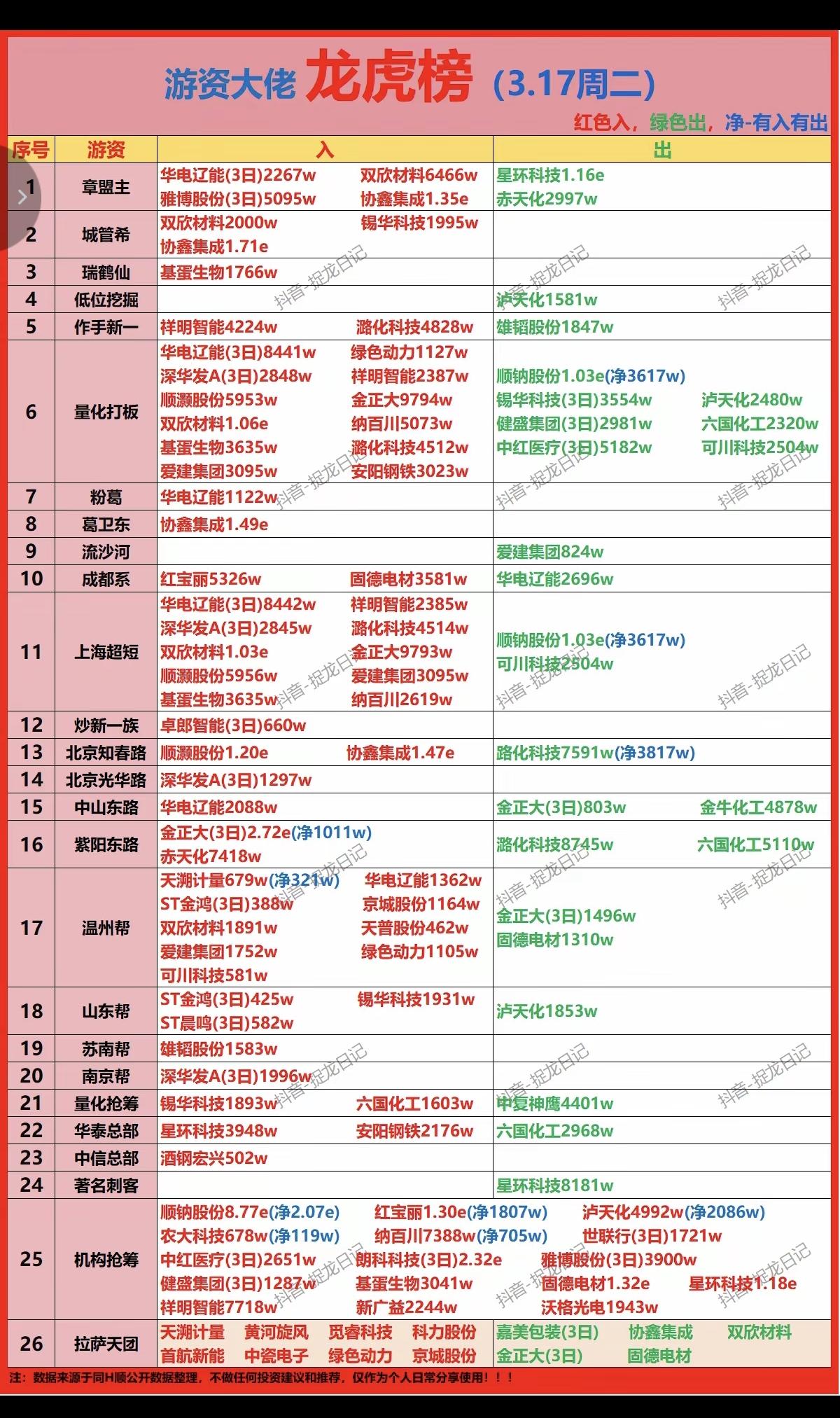 3.17周二看看游资大佬们都买了啥？龙虎榜数据！游资大佬抢筹焦点：储