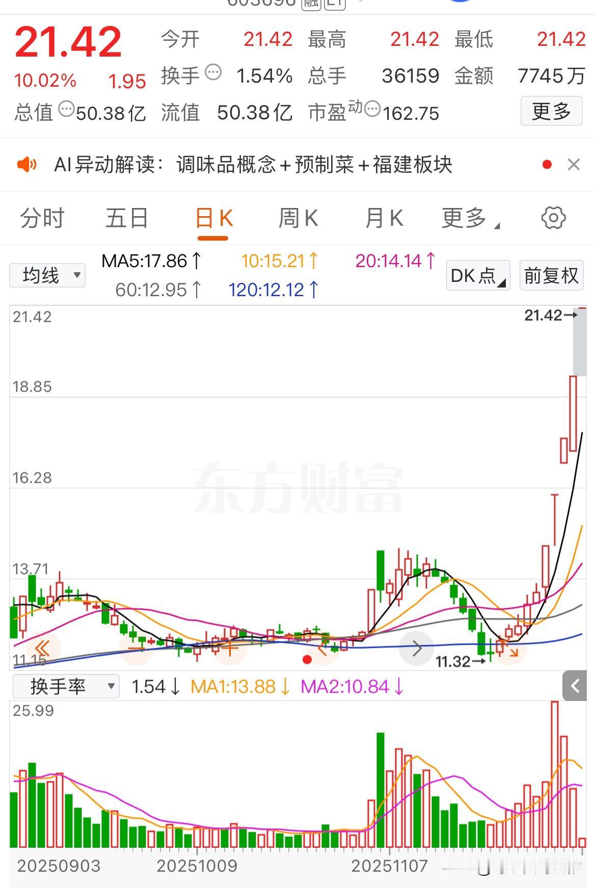 今日牛股连板情况：1、安记食品，5连板（今天一字板），极为强势，有妖股潜质2