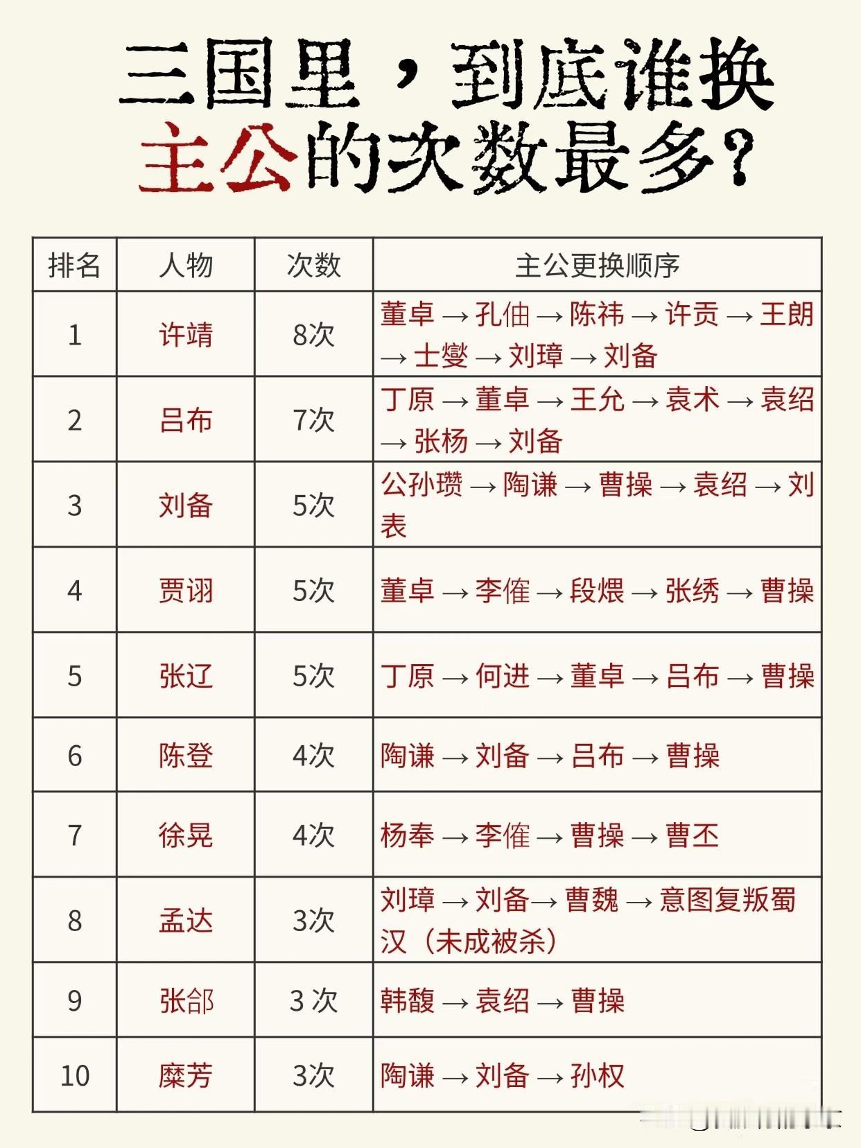 三国里，换主公的次数排行榜在三国时期，刘备也曾效忠过曹操。时局动荡，名将名