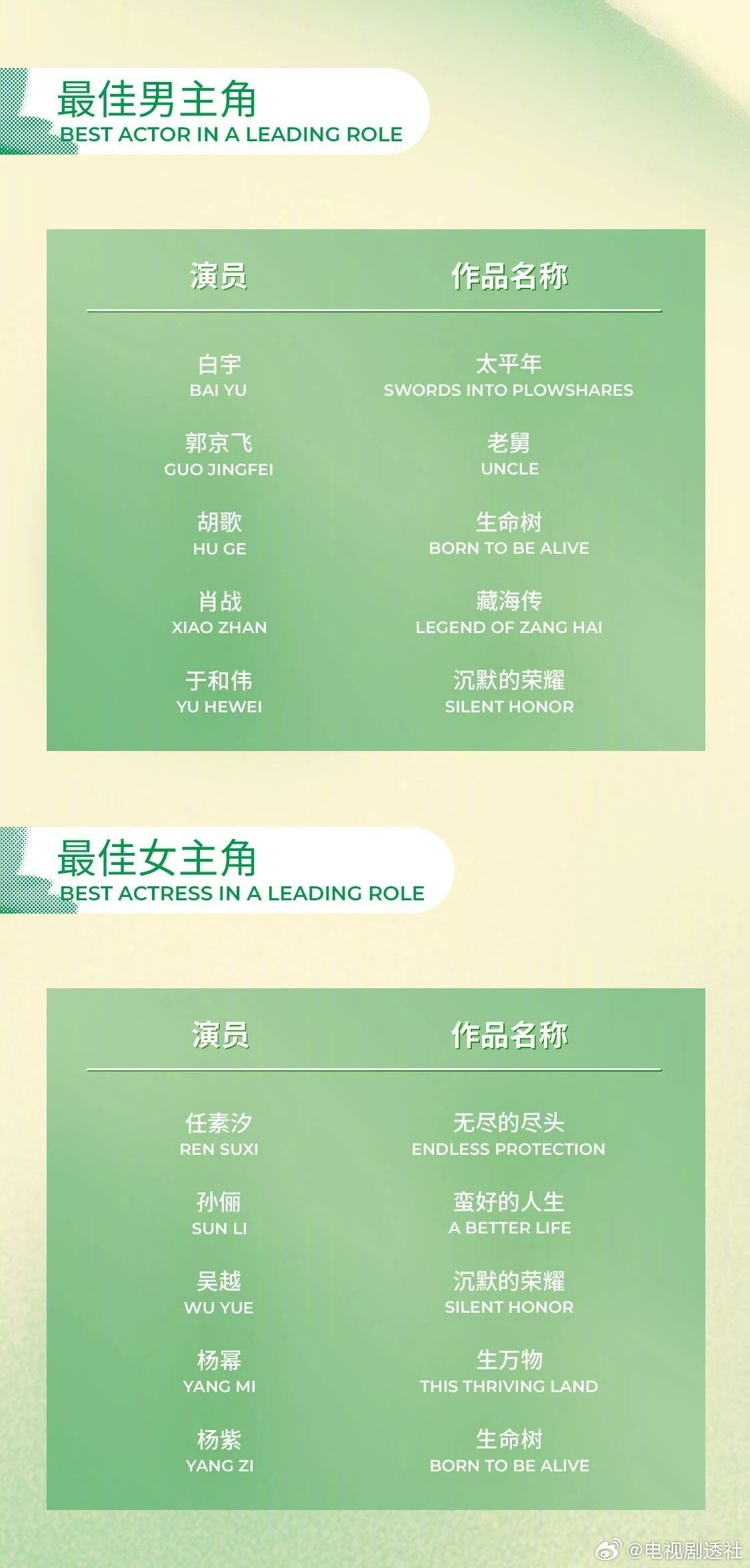 你觉得哪部剧是本届白玉兰提名最大赢家？🏆《生命树》8项提名《太平年》7项提名《