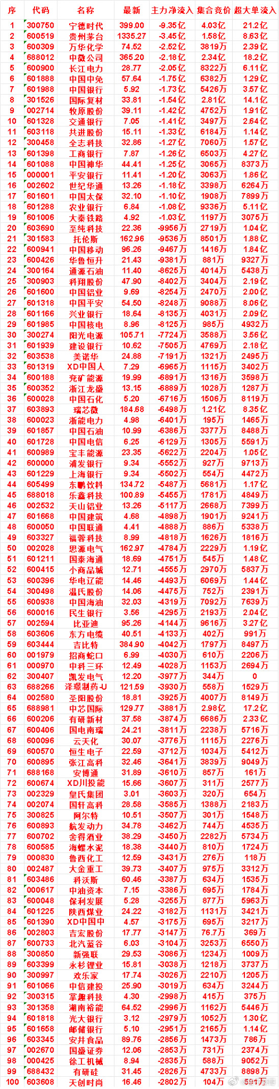 7月31日开盘45分钟，主力“卖出的”名单！交通银行：最新价7.05，净流出