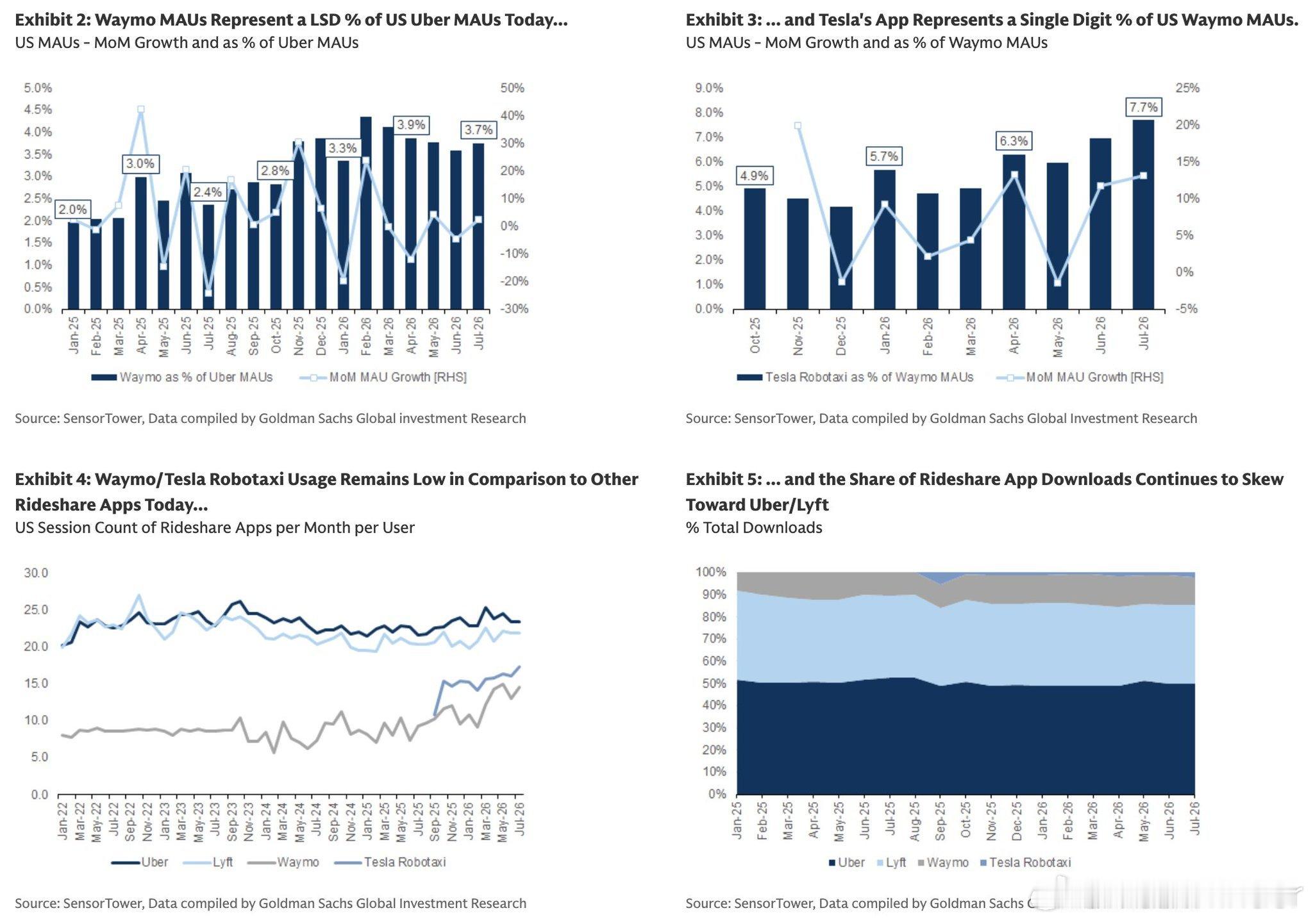GS:U.S.Ubermonthlyactiveusersareg
