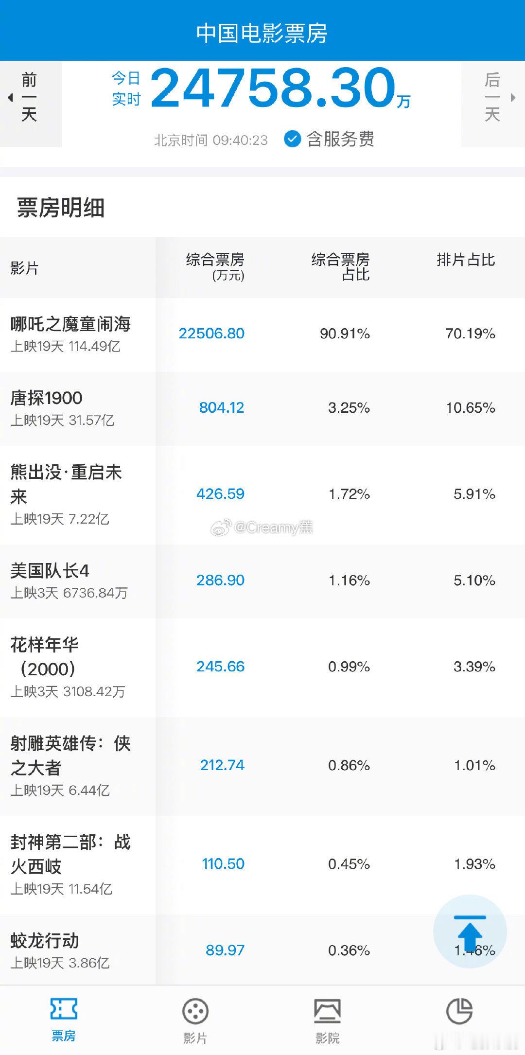 美国队长这部电影也太侵蚀其他电影的票房了，5%的排片，只有1%的票房，这比例还不