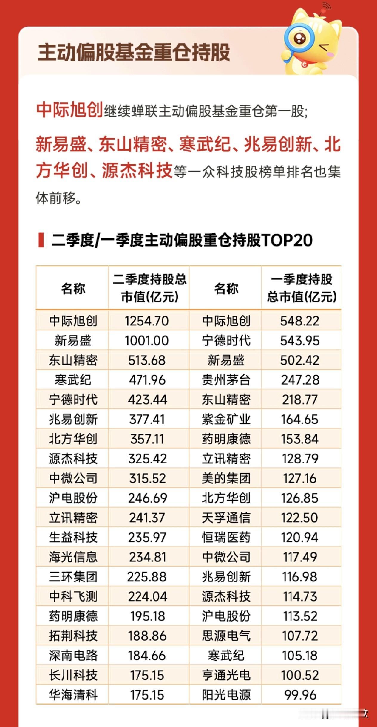 光模块板块利好消息，两大龙头占据了机构重仓的前两名公募基金总规模冲到39.6万