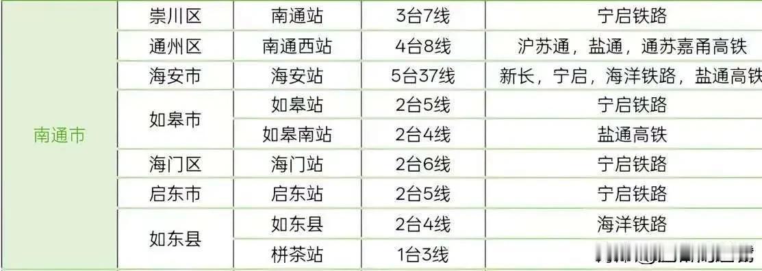 南通的火车站，能打的只有海安站！南通现在几乎各个县城都拥有两座以上的客运火车