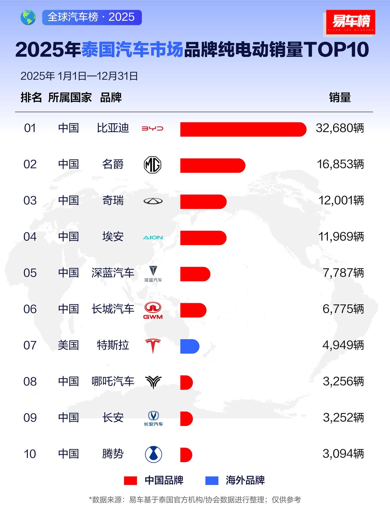 太燃了！中国汽车霸榜泰国纯电市场！2025泰国汽车市场纯电动销量TOP10榜单