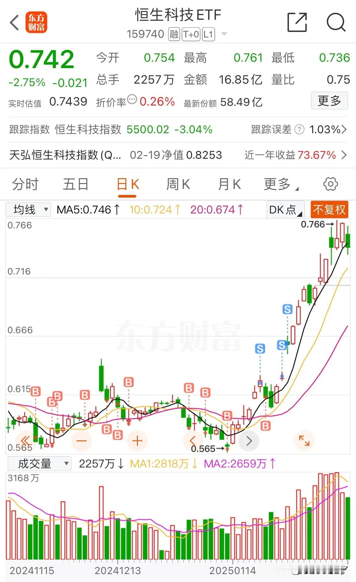 今天港股ETF可算是跌了，但我却不敢抄底！自从年后港股一直拉升，完全停不下来