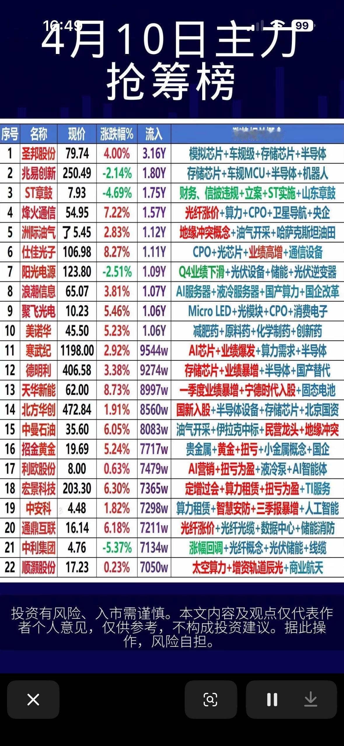 4月10日抢筹前22名个股榜揭晓！📈💰🔥4月10日抢筹前22名个股榜揭