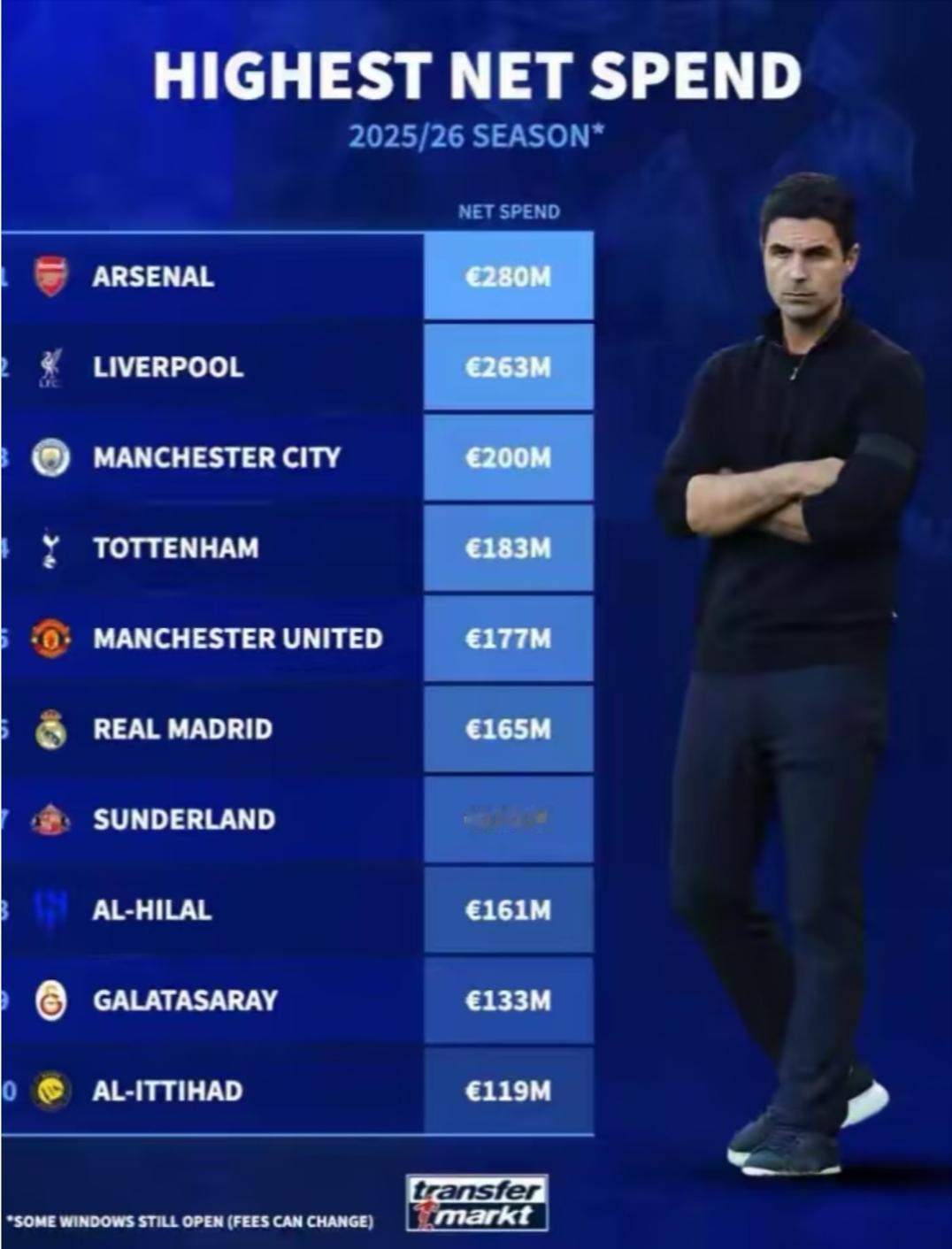 25－26赛季各俱乐部净支出排名统计！阿尔特塔治下的阿森纳以2.80亿欧冠绝全