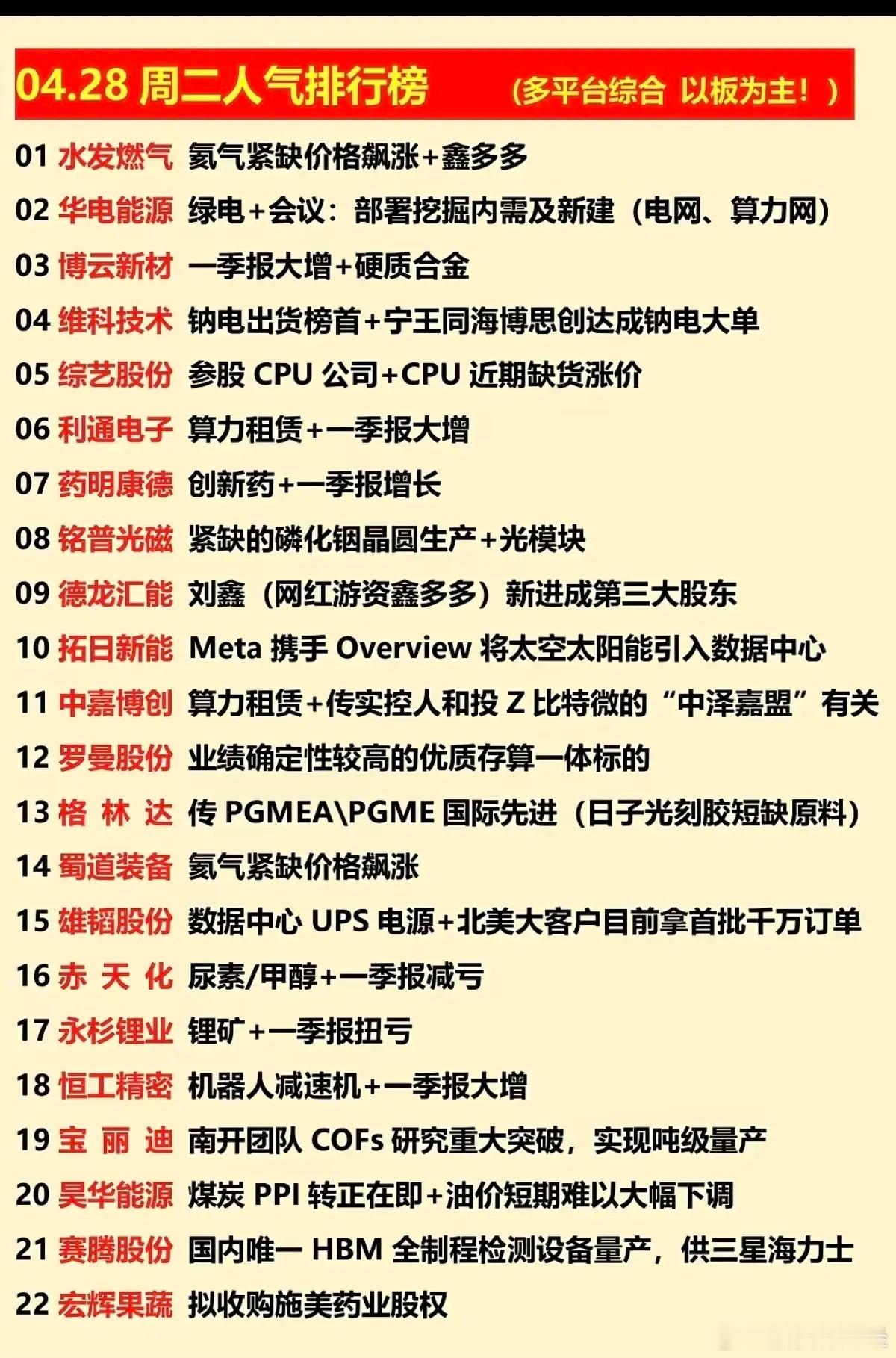 4月28日人气排行榜