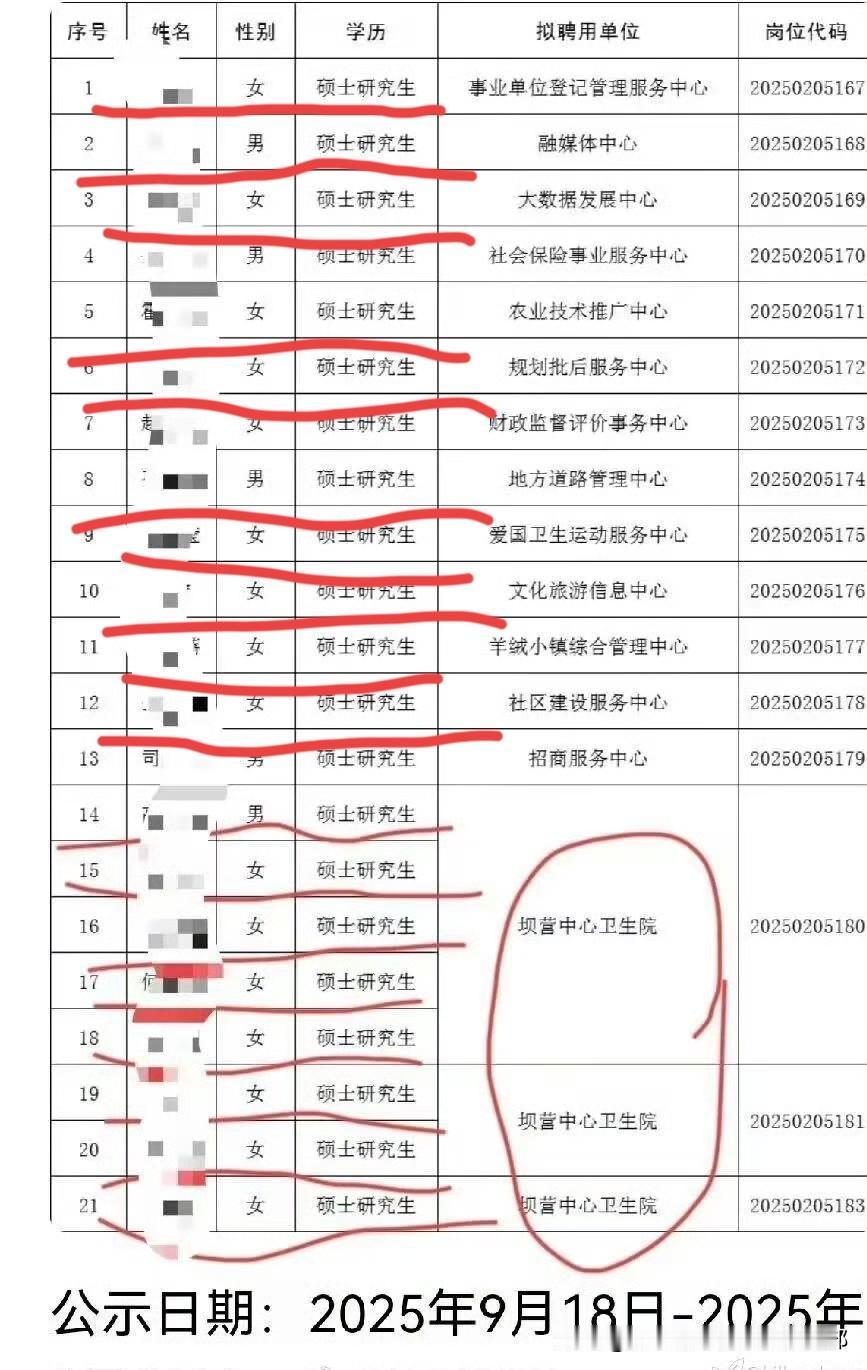 某地事业单位拟聘用人员公示名单,学历清一色为硕士研究生。在大家的印象里,卫生