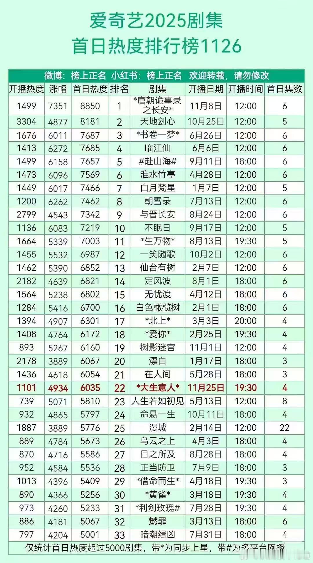 生命树热度生命树首日热度6704，对比来看，还是挺不错的。生命树