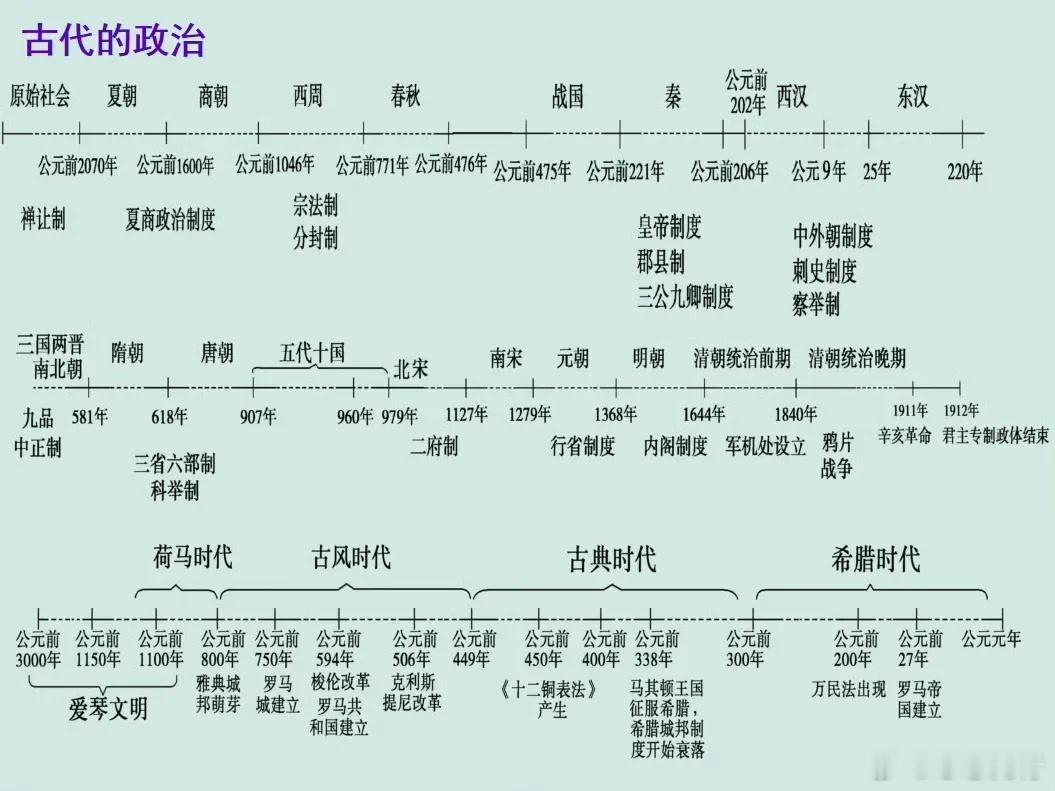 中外历史时间轴，这样看历史就比较清楚了…