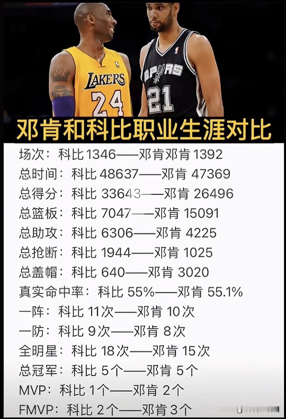 科比VS邓肯。都是巨星，都是一人一城，都率队夺冠，都是核心。科比影响力要强点