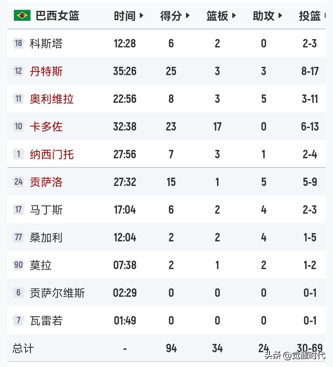 世预赛巴西女篮94-79南苏丹女篮