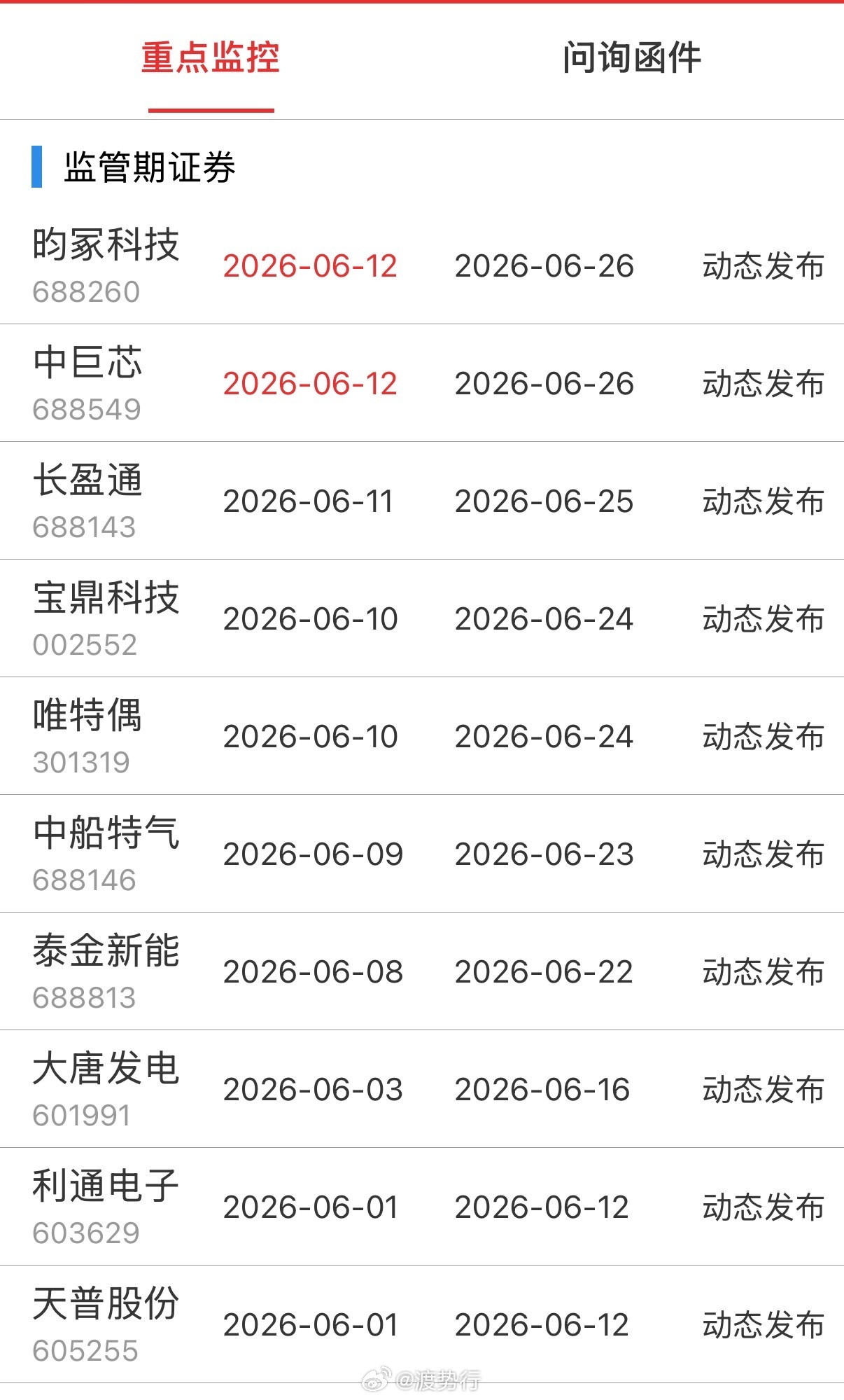 重点监控