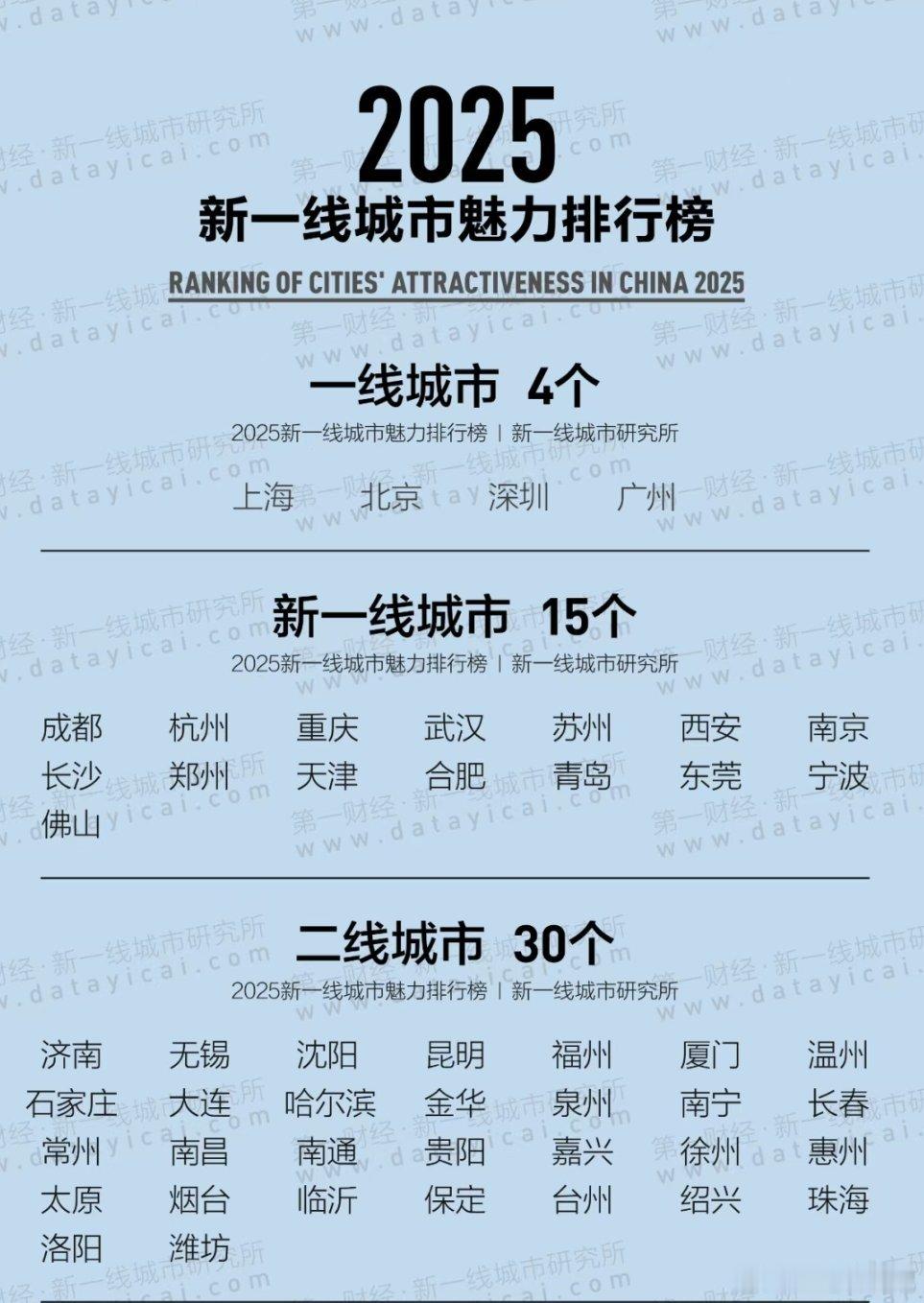 妈呀！洛阳竟然荣升二线城市了，出息了，说实话，洛阳综合实力还是不错的，城市发展各
