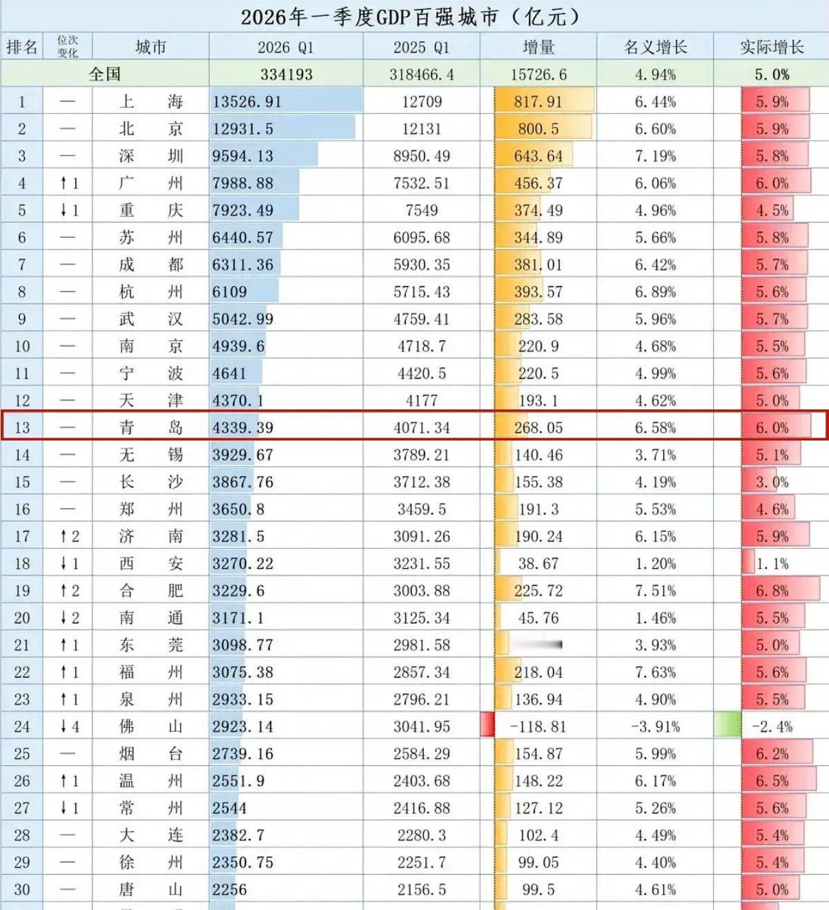 作为山东的经济“龙头”，2026年一季度，青岛GDP，全国排名第13位，较此前上