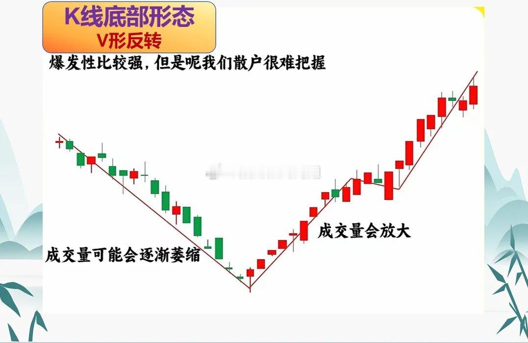 如何快速识别K线底部结构呢，其实很简单别整太复杂，就看这5种结构就好！底是走出来