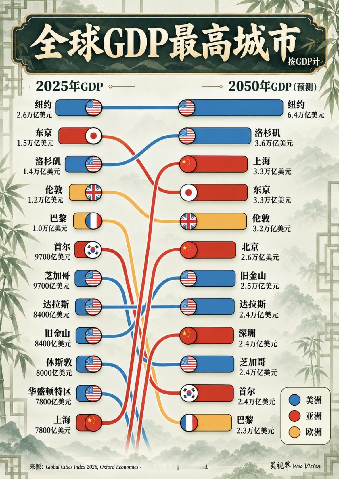 2025全球城市GDP前20（大都市区口径，VisualCapitalist，