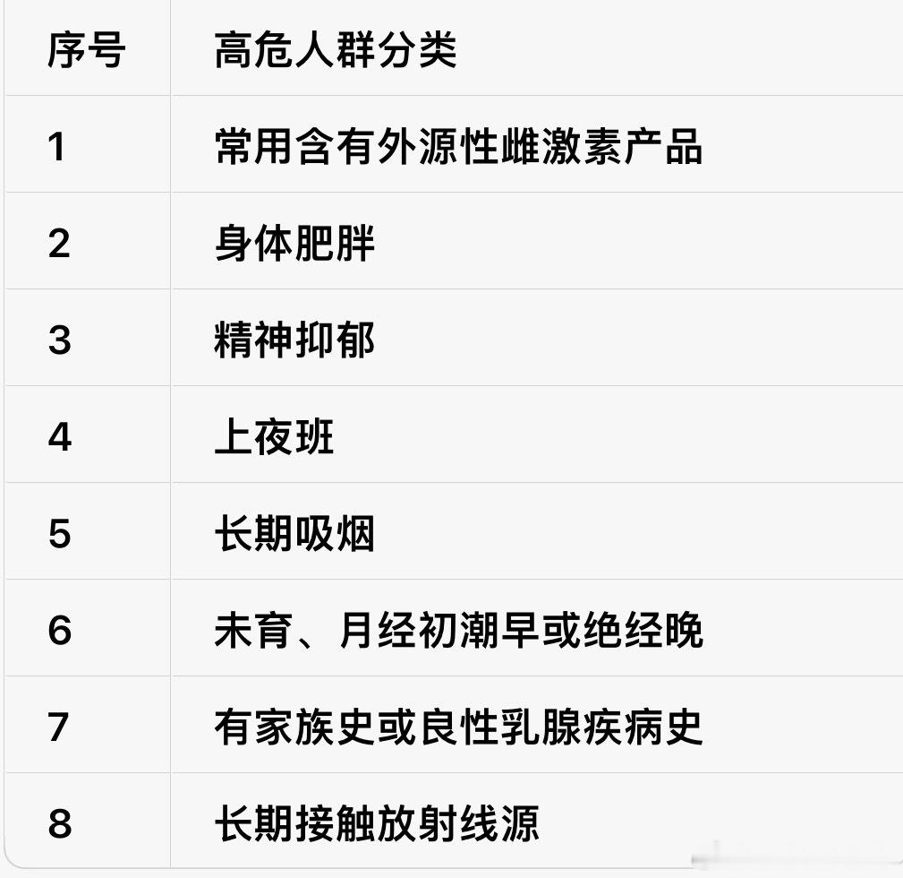 8类女性更容易患乳腺癌乳腺健康真的不能忽视。文章列出八类高危人群，其中长期压抑、