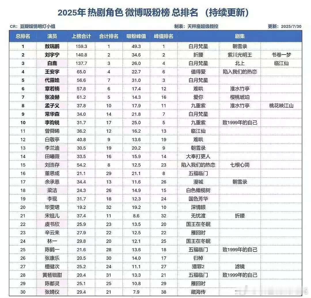 2025年热剧角色吸粉总榜排名：敖瑞鹏刘宇宁王安宇代露娃张凌赫、孟子义