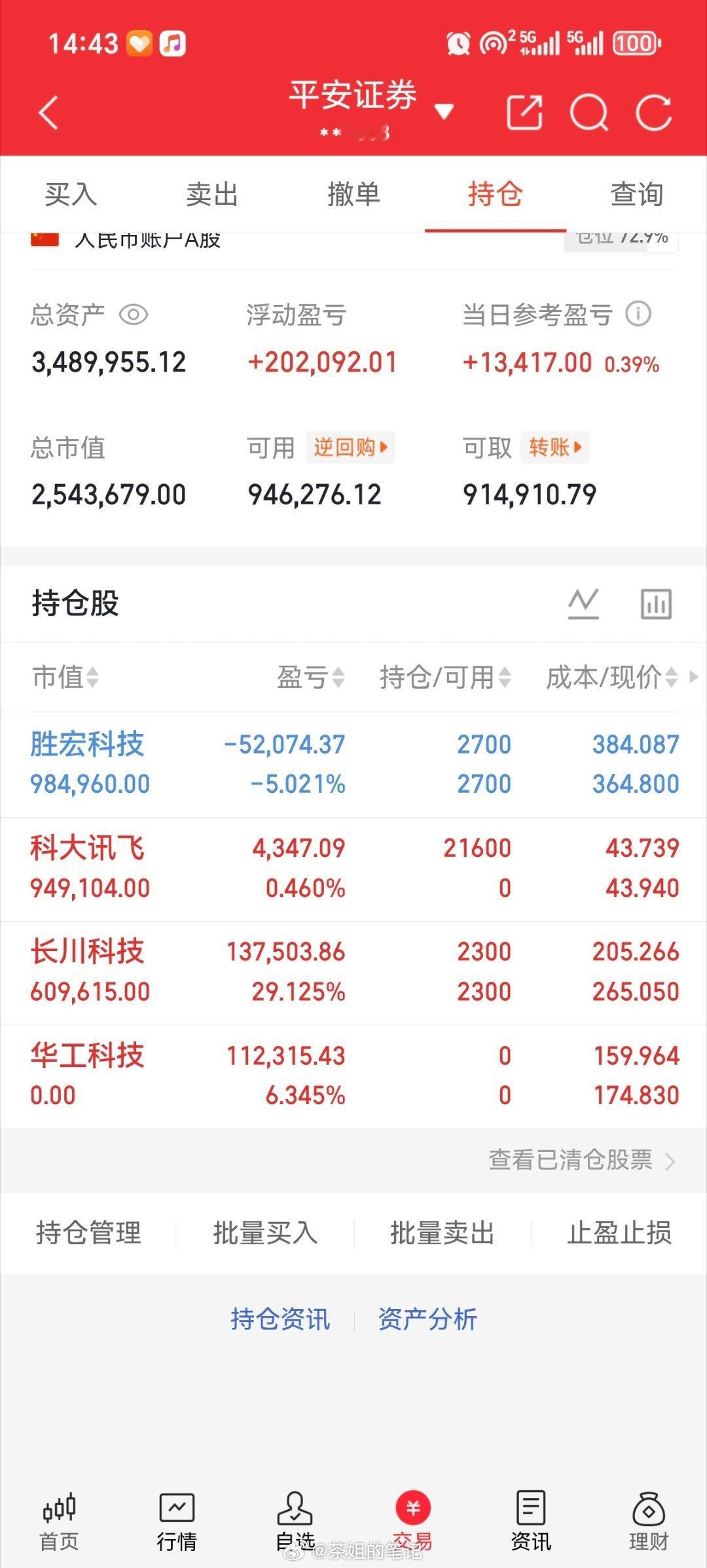 本金（200w）实盘更新新仓！科大讯飞002230出！华工科技000988持有！