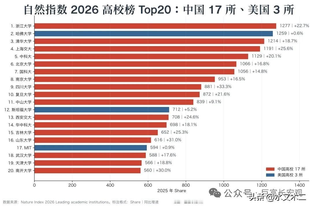 全球自然指数2026高校榜TOP20中，我国高校占了17所，其中浙江大学力压哈佛