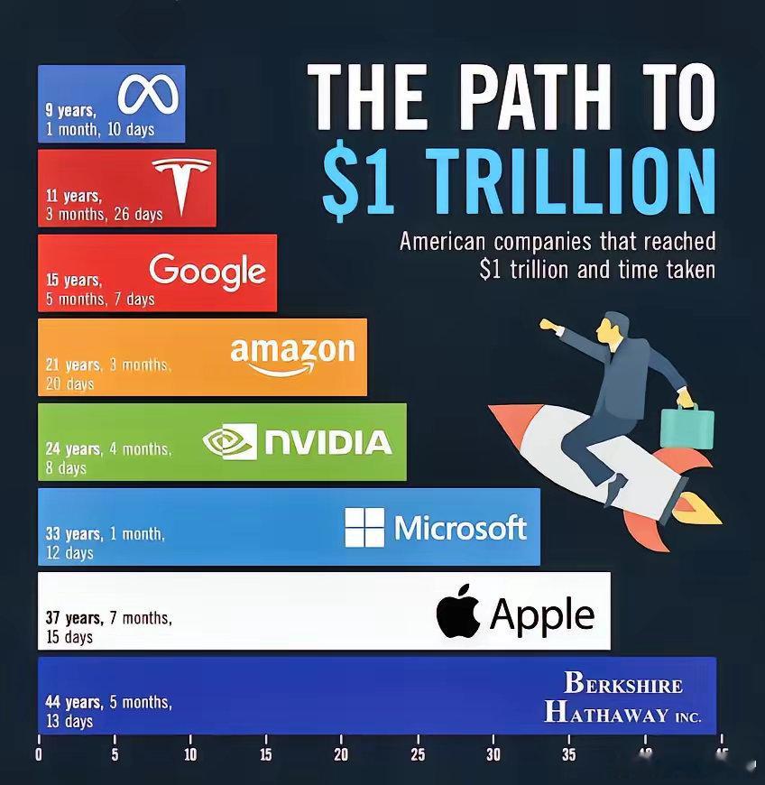 这些公司市值达到1万亿美元用了多少时间？1.Meta-9年，1个月，1