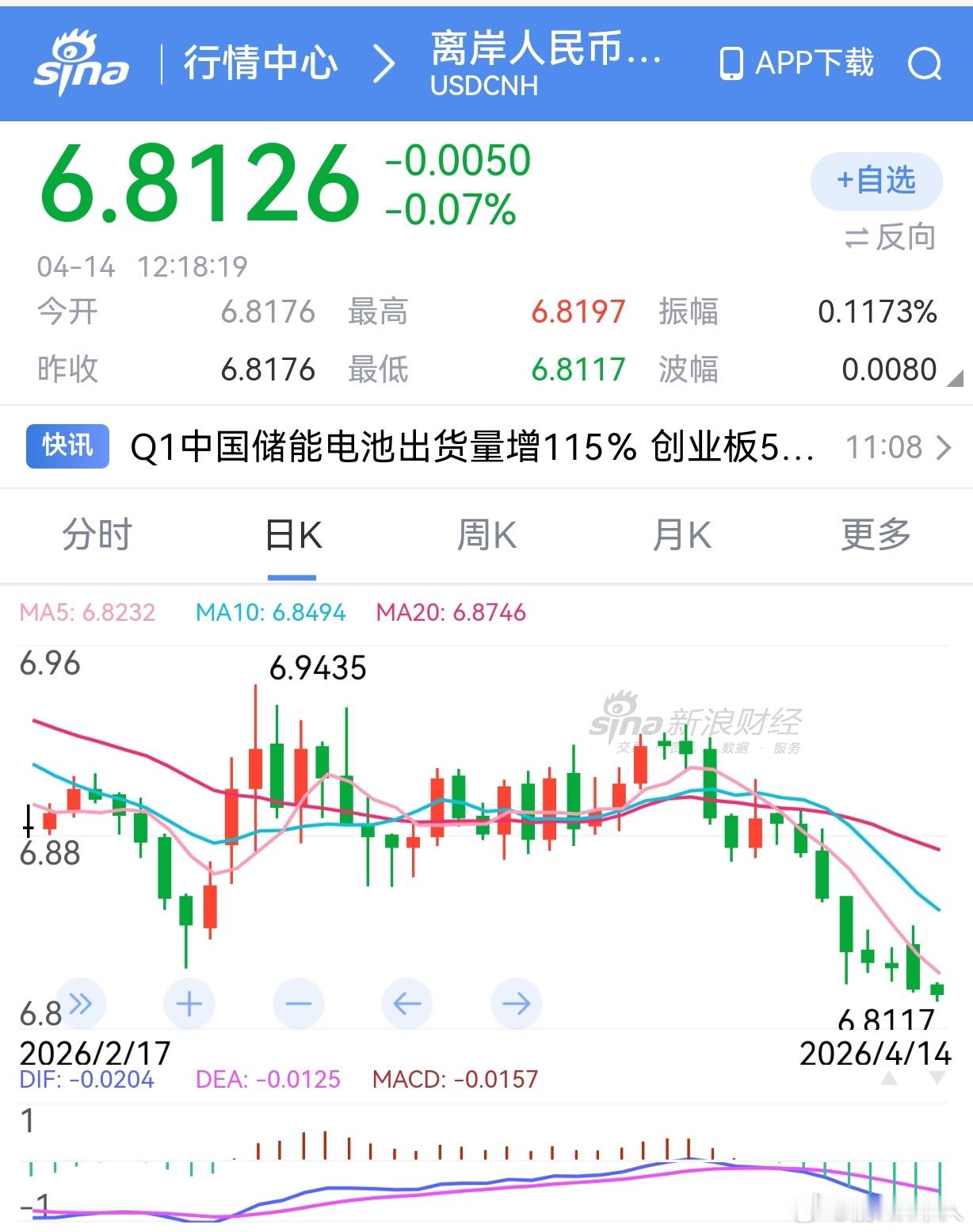 一转眼，人民币升值到6.81了。日元兑人民币也创下90年代以来的新低。这次美国侵