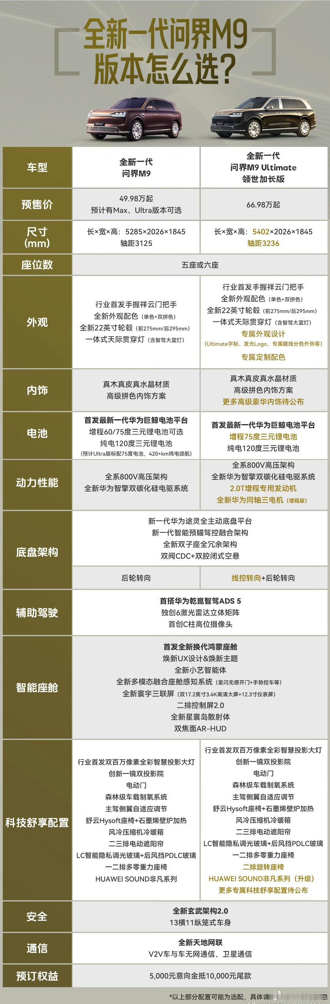 全新一代问界M9怎么选一图看懂，MaxUltraUltimate大家觉得哪