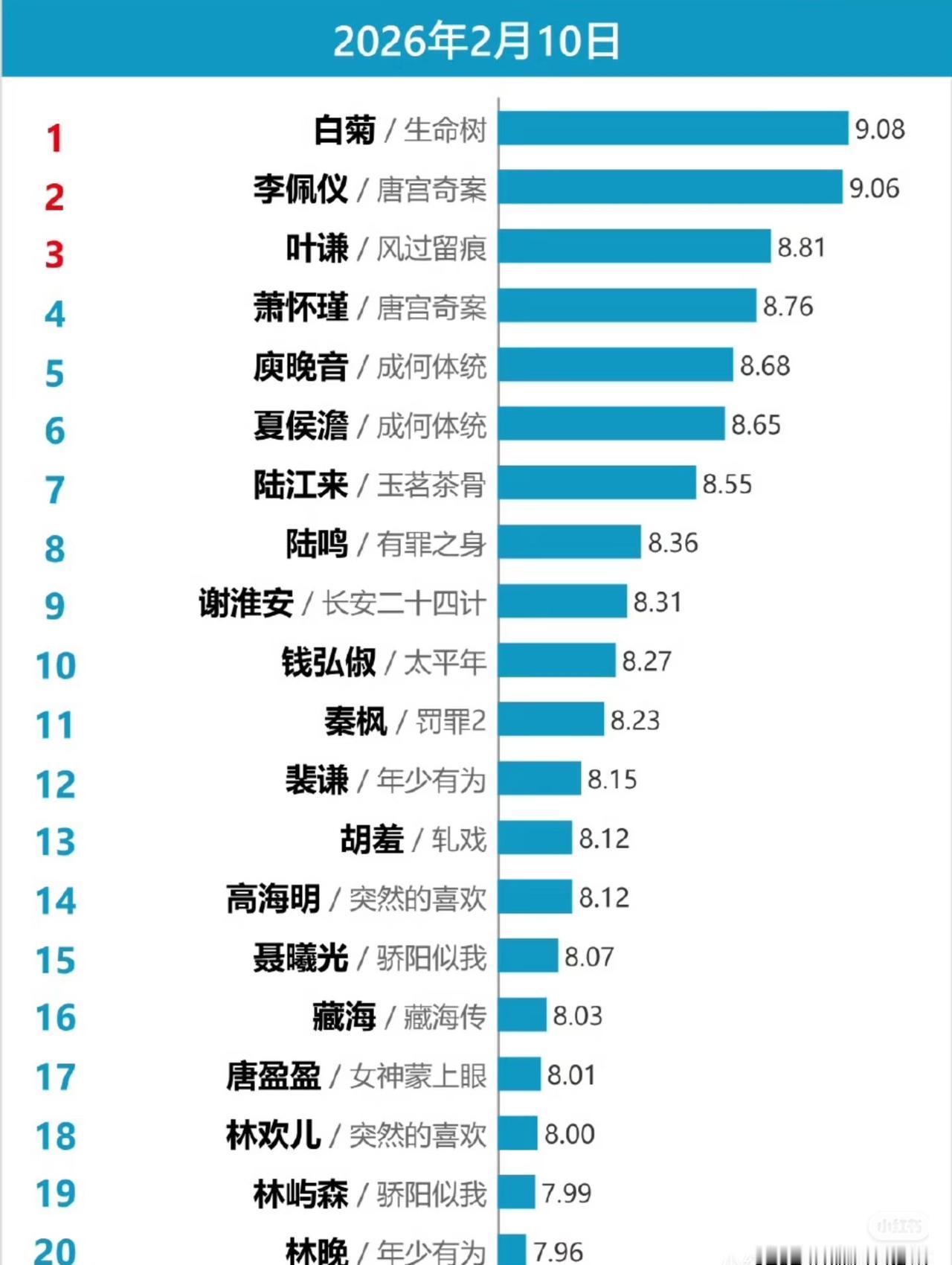 2026年角色榜出炉，白菊直接把第二名按在地上摩擦，这差距简直离谱到家了！《生
