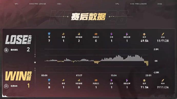 WB抢龙翻盘前期对局陷入被动，WB耐心等待反转契机。安凉镜持续收割Carry全场